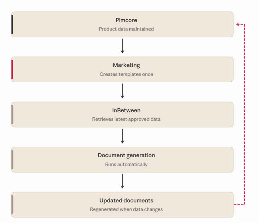 Workflow Pimcore and Inbetween