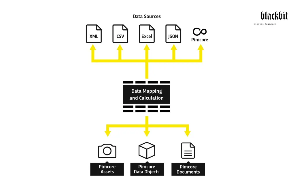 1-Blackbit-DataDirector-for-Pimcore_Dataflow_3328x2148.webp